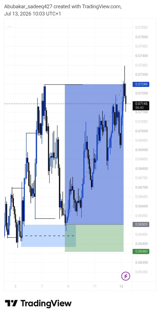 0xsadeeq's tweet photo. $CELO
5.3RR secured 🔐✅
New week starts with discipline, patience, and profits. 📈 https://t.co/X1sKO4Zxl0