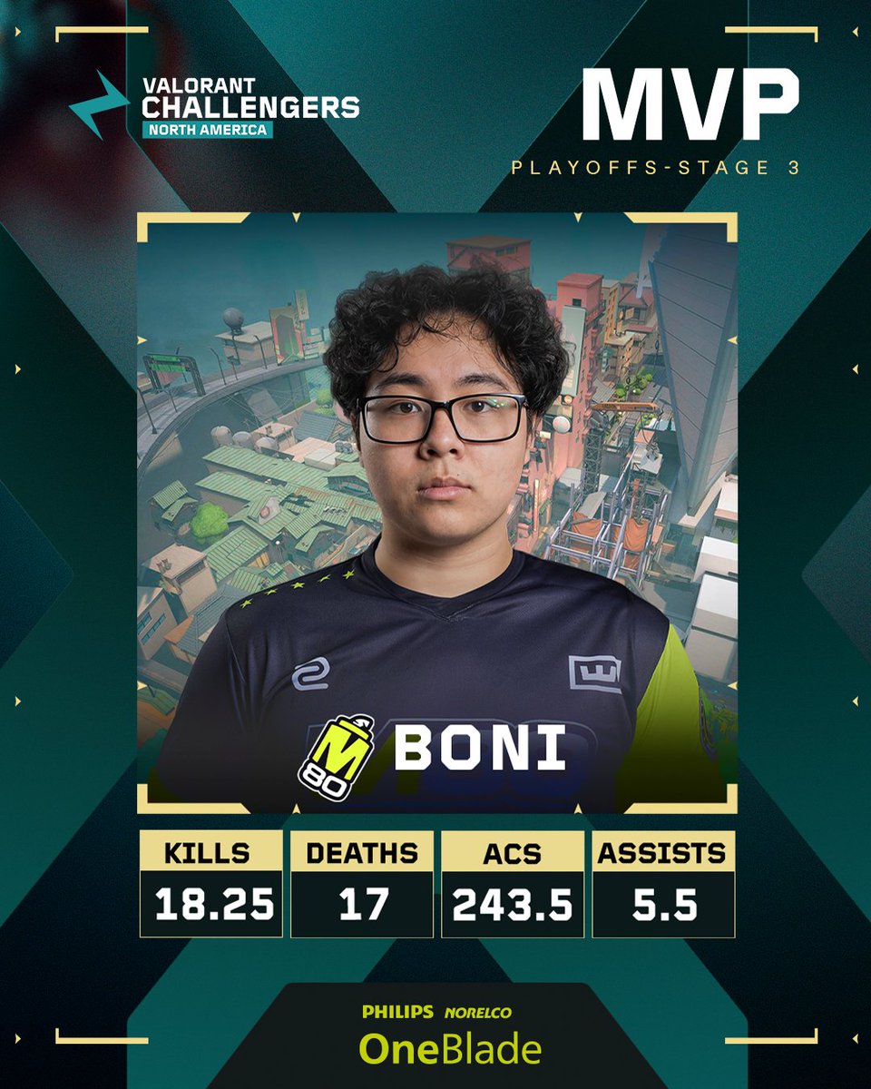 ValorantLee's tweet photo. VALORANT Challengers 2026 North America: Stage 3

🏆M80 @M80gg 
(Qualifies To  VCT 2026: Americas Stage 2)
📺https://t.co/zkIw5FHSDC

#VALORANTChallengers  #VALORANT https://t.co/n8DQcGwB3u