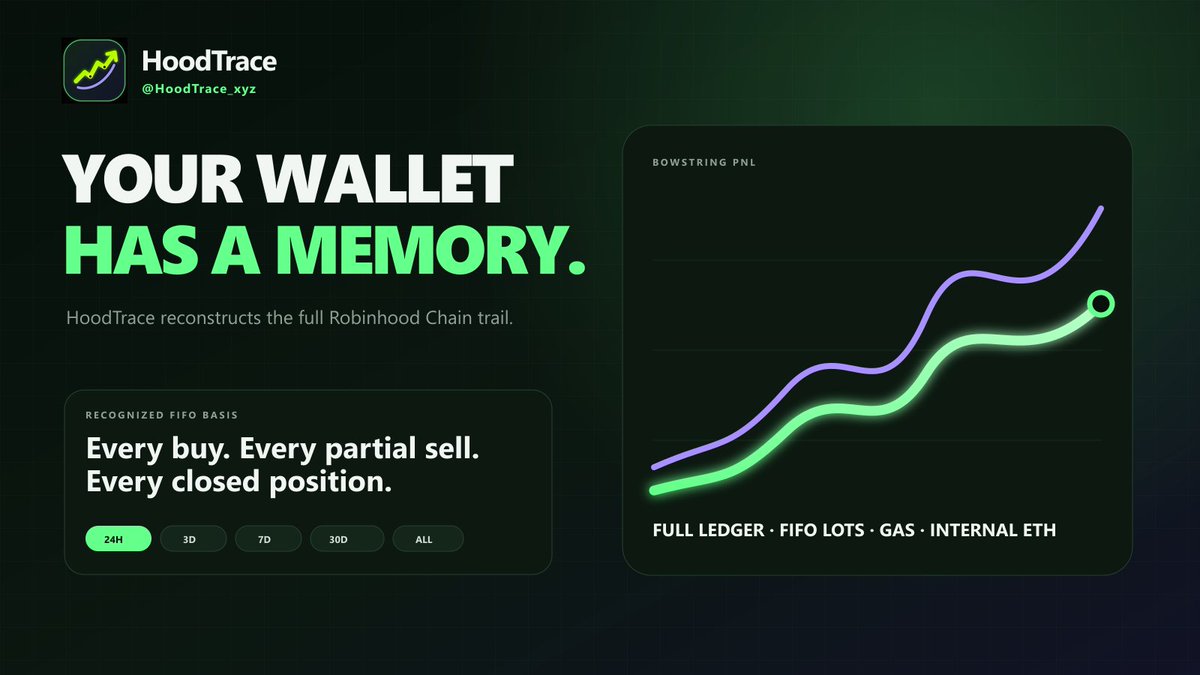 HoodTrace_xyz's tweet photo. Your wallet has a memory. HoodTrace reconstructs full-history PnL on Robinhood Chain including partial sells and closed positions. Paste a public address. Nothing to connect or sign. https://t.co/IdP4wEQdjG @RobinhoodApp @Noxa_Fi https://t.co/niM0zLmlJ9