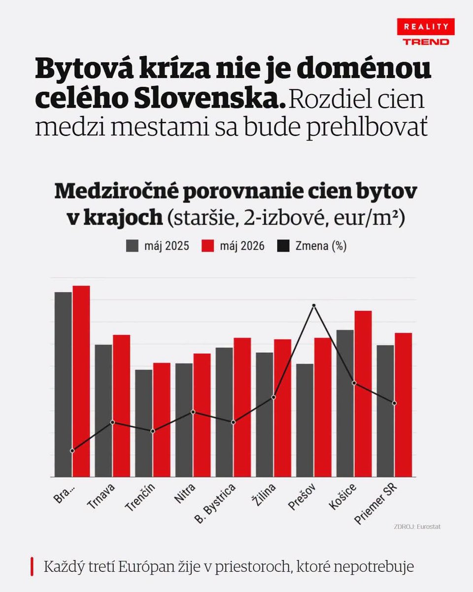 PeterMadlenak's tweet photo. Bytová situácia nie je rovnaká na celom Slovensku – a Nitra je toho dobrým príkladom.

Ceny starších 2-izbových bytov v Nitrianskom kraji medziročne opäť vzrástli. Nárast síce nepatrí medzi najvyššie na Slovensku, no jasne ukazuje, že čakanie na výrazné zlacňovanie sa nemusí vyplatiť.

Nitra zostáva atraktívna vďaka pracovným príležitostiam, školám, službám aj dobrej dostupnosti. Rozhodujúca však bude vždy konkrétna lokalita, stav bytu a správne nastavená cena.

Premýšľate nad predajom bytu v Nitre? Rád Vám poviem, akú hodnotu môže mať na dnešnom trhu. 🏡

Peter Madleňák | MADLEŇÁK Reality
☎️ 0917 131 088
🌐 https://t.co/gL854CCTUX

Realitné služby odborne, bezpečne a seriózne.
