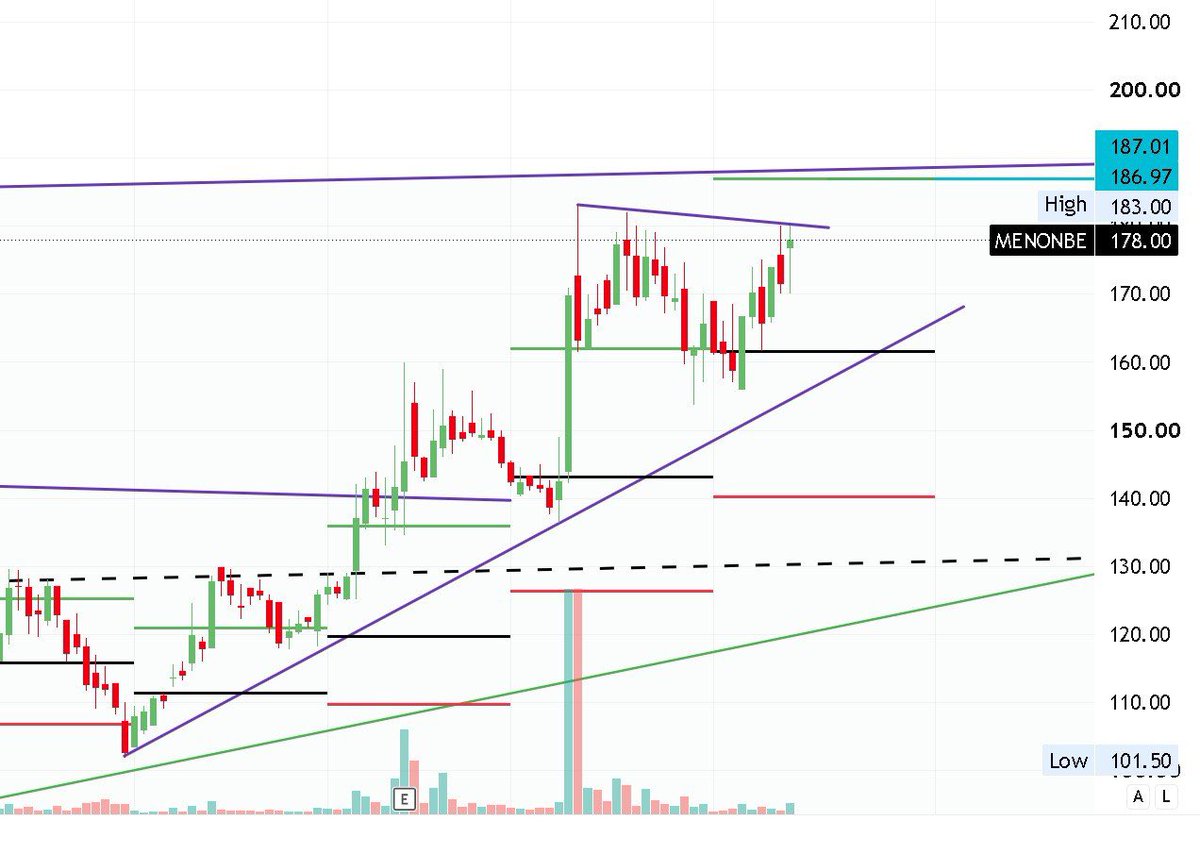 swing_blaster's tweet photo. #MENONBE 

CMP: ₹178

⚫ Black Line Setup ✅

🔴 Strong Resistance: ₹187

A decisive breakout and close above ₹187 can open the path towards:

🎯 ₹200
🎯 ₹220

📈 Daily Chart: Strong Uptrend Momentum

🚩 Pole & Flag Pattern in formation

💪 Price is trading above key moving averages, keeping the bullish structure intact. 

Wait for breakout confirmation. Manage your risk. 

#चार्ट सब कुछ बता देता है। #BLACKLINESETUP #SWINGBLASTERFAMILY 🔱