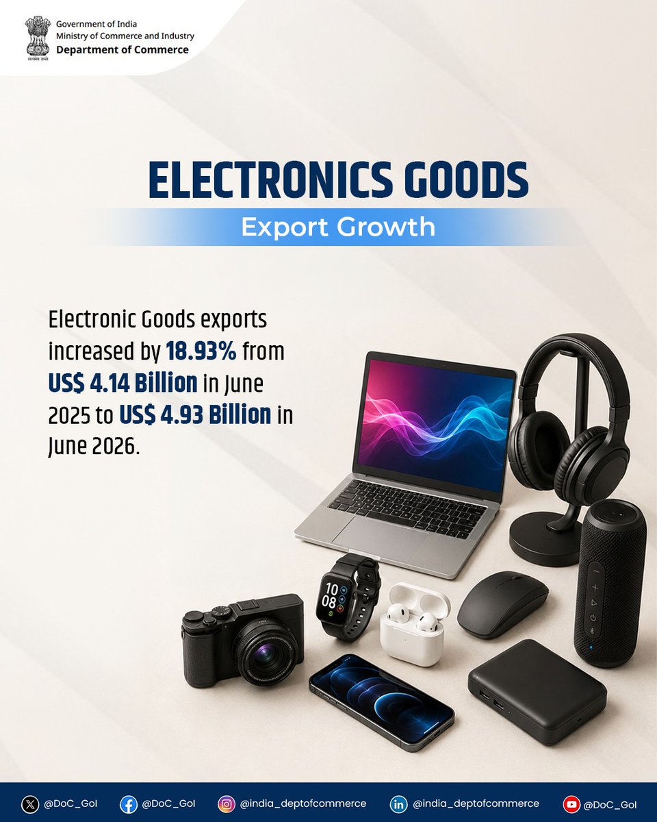 DoC_GoI's tweet photo. Electronic Goods exports increased by 18.93% from US$ 4.14 billion in June 2025 to US$ 4.93 billion in June 2026.

The sector continues to strengthen India’s export profile through the growing global reach of electronics manufactured in the country.

#IndiaExportGrowth #TradeData #DoC_GoI @PIB_India @RajeshAgrawal94