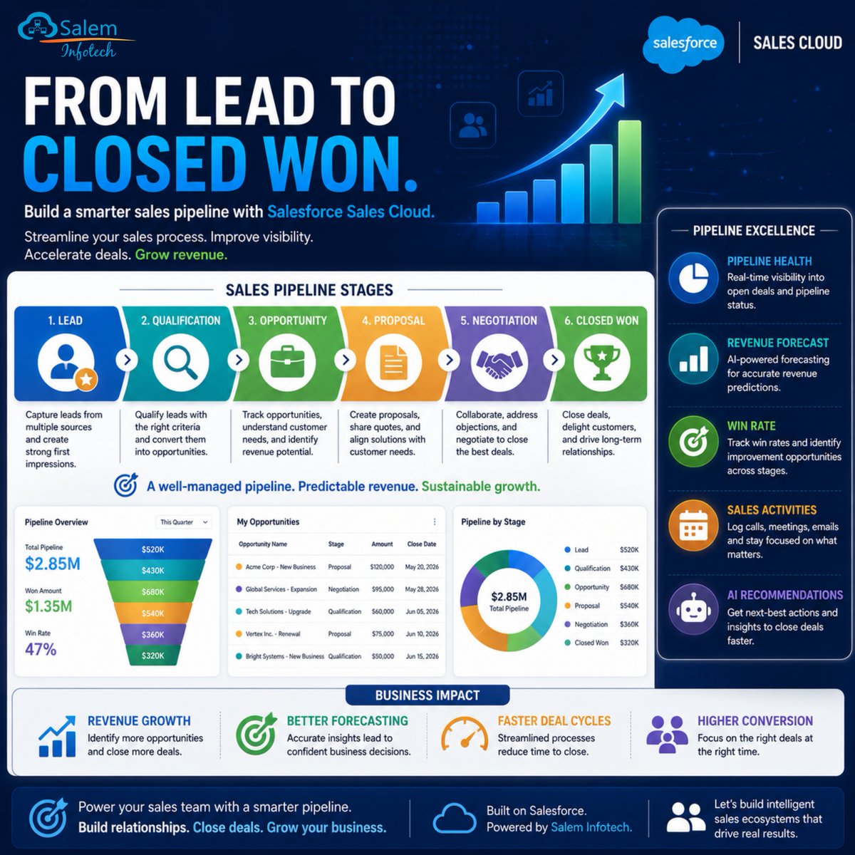 salem_infotech's tweet photo. Every successful sale begins with a well-managed pipeline.

#SalemInfotech #Salesforce #SalesCloud #SalesPipeline #CRM #LeadManagement #SalesAutomation #RevenueGrowth #DigitalTransformation #CustomerRelationshipManagement #EnterpriseTechnology #SalesforceConsulting https://t.co/xT1zoB69fn