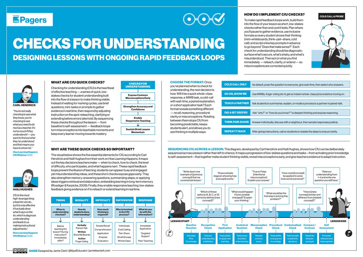 XpatEducator's tweet photo. 📣 CHECKING FOR UNDERSTANDING! “If there’s one thing to get right in teaching, it’s checking for understanding.” This one-page guide breaks down how to thread CfU checks into every lesson — inspired by the ‘How Learning Happens’ work by @C_Hendrick and @HughesHaili 

Read and download free: https://t.co/7NvPGRaMIK