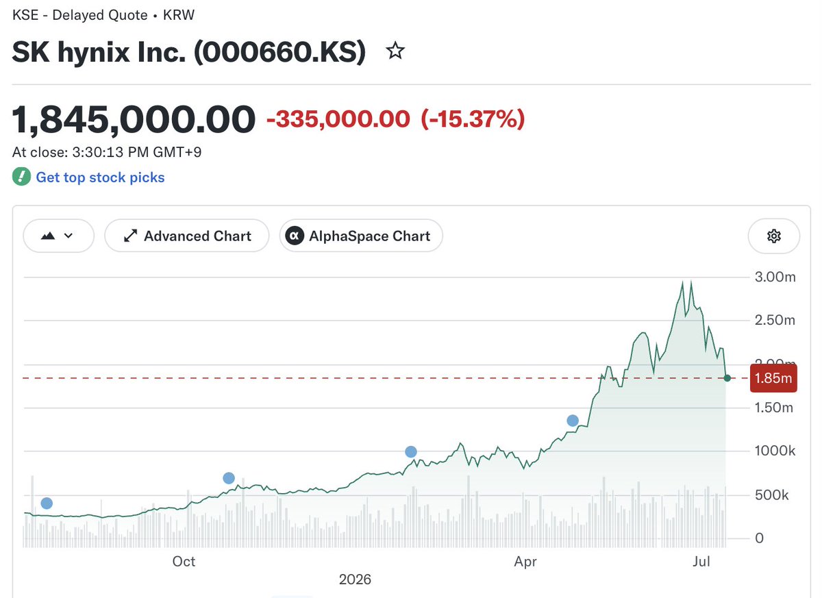 kazu_fujisawa's tweet photo. 本日、SK hynixの15％の暴落により、海の向こうの半島で多くの兄弟たちが散った。
生命保険を売り、借金をしてまで、彼らはこの株に未来を託していた。
しかし、彼らの戦いは、ここで終わった。
ならば、生き残った我々には義務がある。
彼らの分まで、このAI相場を生き抜くという義務が。 https://t.co/FuGbwCcfSQ