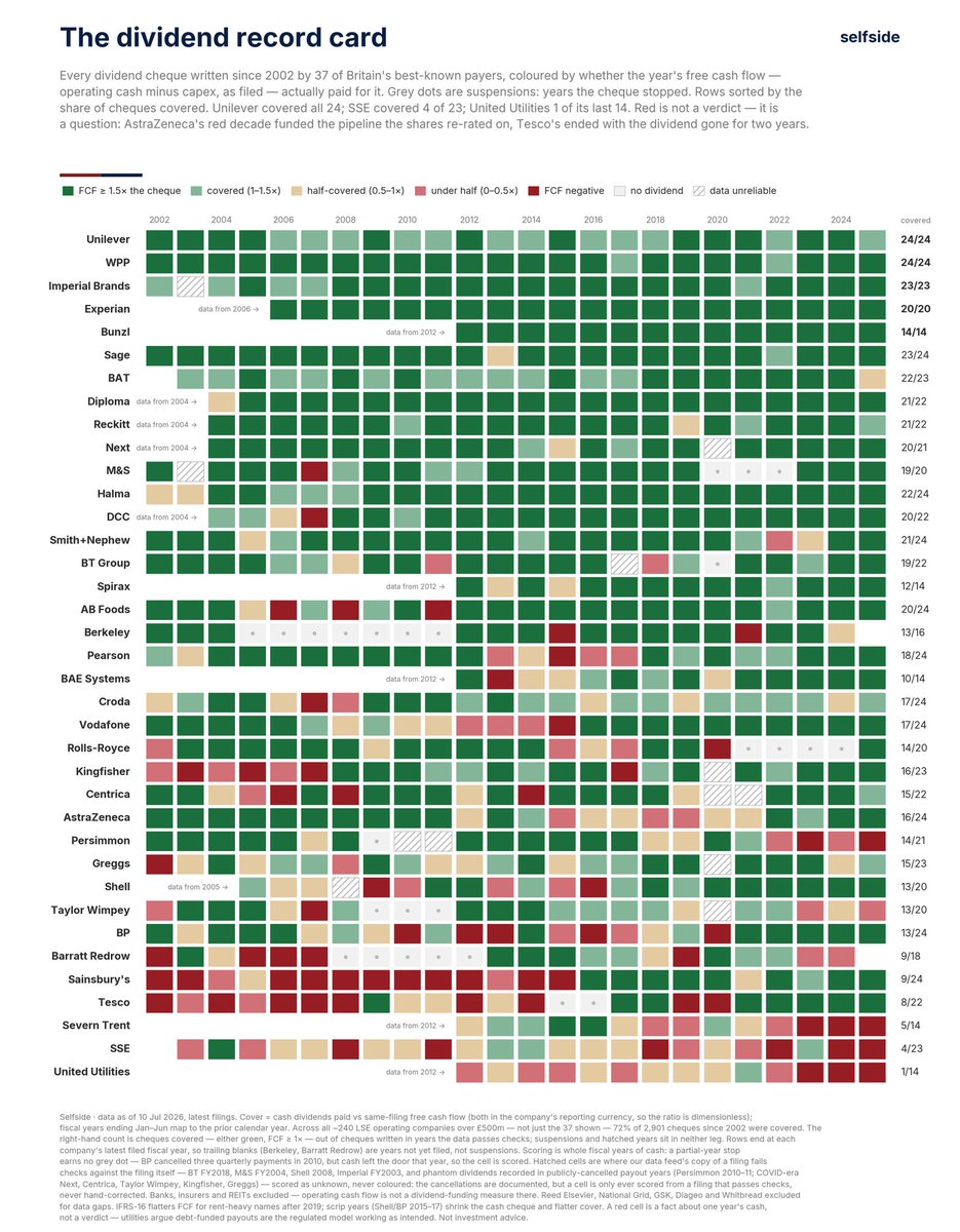 selfside_uk's tweet photo. Every dividend 37 big UK payers have written since 2002, scored against the free cash flow that was meant to fund it. 

Unilever #ULVR covered all 24. United Utilities #UU has covered 1 of its last 14.

#UKstocks #dividends https://t.co/GJfiggZl0u