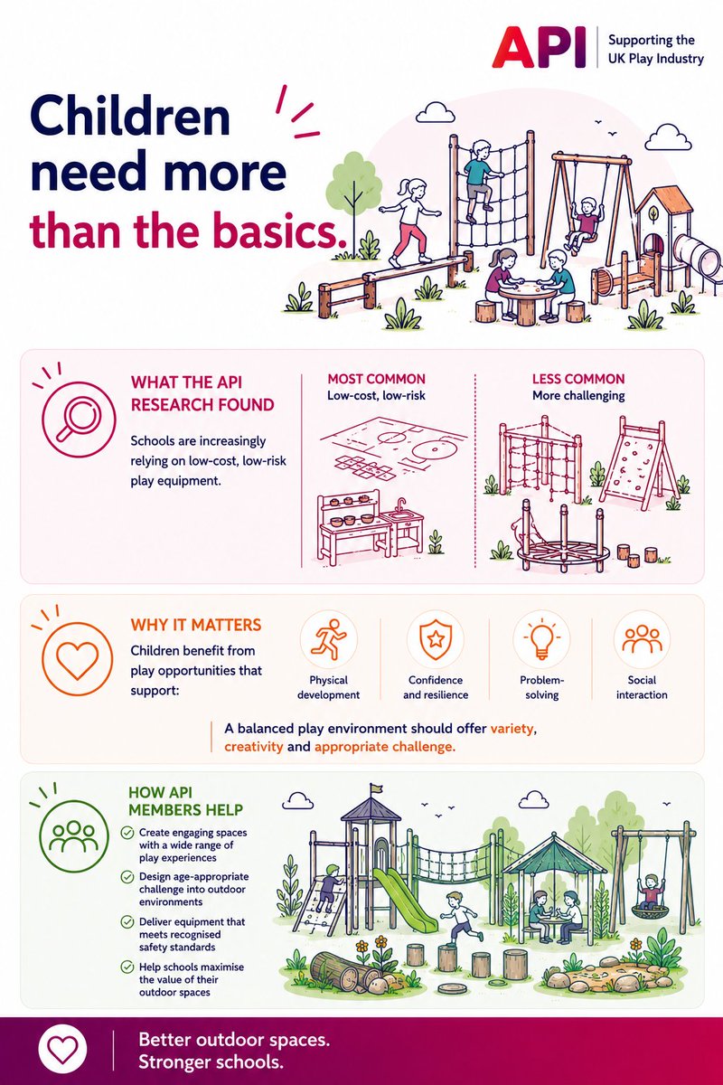 apiplay's tweet photo. Great outdoor spaces offer more than somewhere to spend breaktime.

API members help schools create engaging environments that encourage movement, imagination and social connection through a wide variety of play experiences.

Our latest research explores why variety and challenge matter in school play provision.

Read the report: https://t.co/kM0R2k8r48

#primaryschools #playtime #playgrounds #outdoorlearning #APImembers