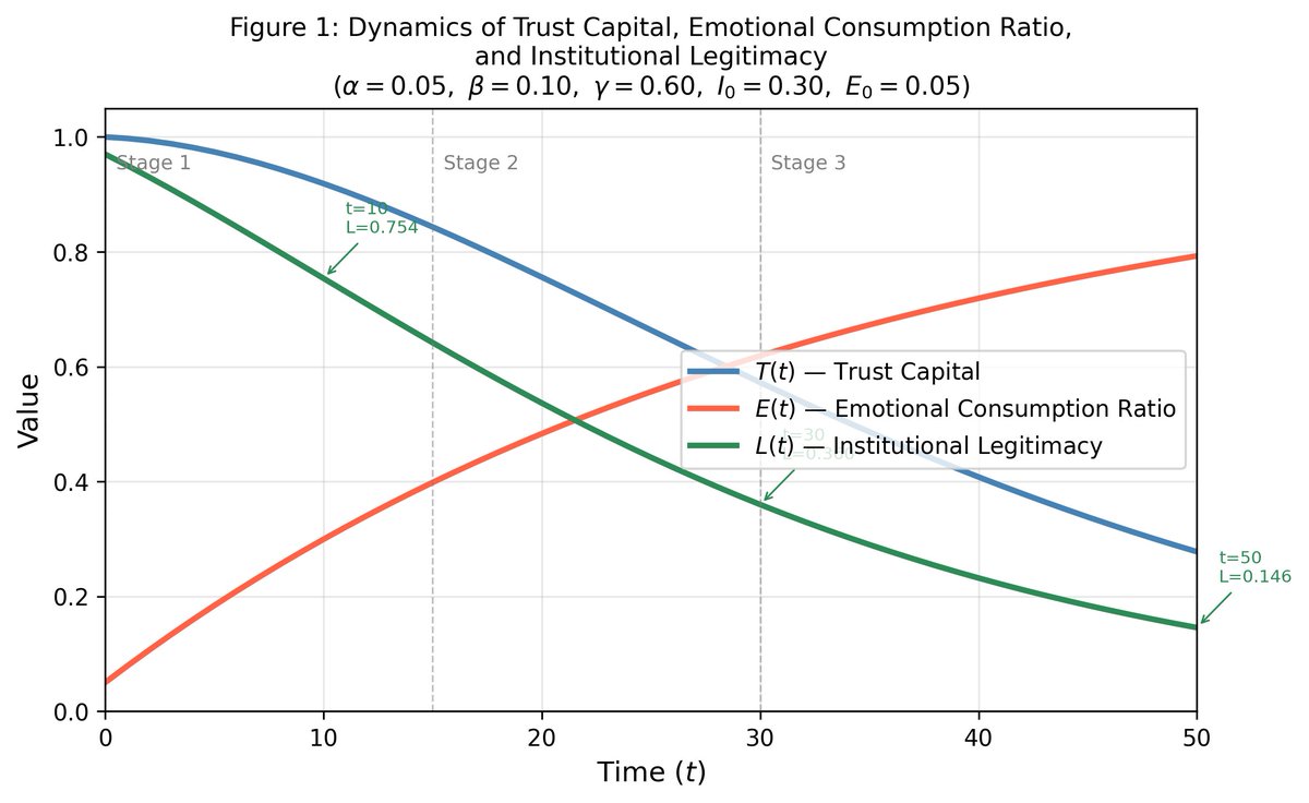 Masarou12's tweet photo. [New preprint]Why do "old media" optimize for emotional consumption? My new preprint on SocArXiv formalizes how short-term metric pressure causes institutions to self-destructively consume their own "trust capital."
https://t.co/u0HHxsPmfN
#Sociology #MediaStudies #Preprint https://t.co/hpk3ioRiBp