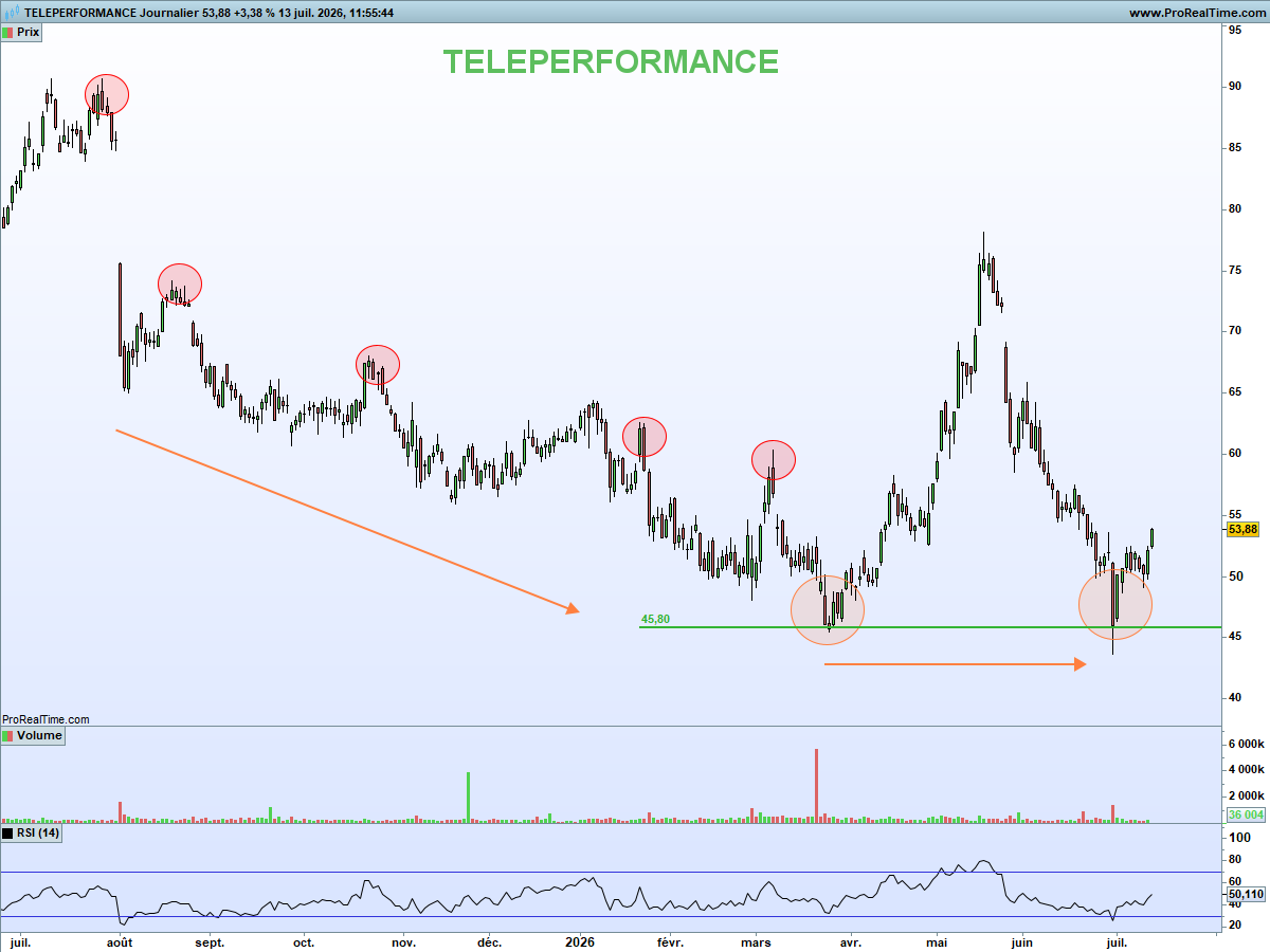 NCheron_bourse's tweet photo. J'ai détesté Teleperformance 😠

Pas à cause de son management, ni même de son business, mais parce qu'elle représente le "value trap" dangereux dans lequel des milliers d'investisseurs particuliers se sont engouffrés ces dernières années.

J'en ai vu acheter à tour de bras, à 250, puis 200, puis 120, puis 80€ parce "qu'elle était pas chère"...alors que l'IA était "possiblement" en train de rendre cette société obselète.

Néanmoins, depuis le profit warning de son concurrent américain qui l'a fait plonger le mardi 30 juin dernier, je m'interroge sur l'éventualité d'un pic de pessimisme sur ce dossier. Un excès baissier, majeur, qui lui permettrait maintenant que plus personne n'en veut et que nombreux sont sortis sur stop ou désespoir, de rebondir...

Simple réflexion, qui me taraude depuis 10 jours, alors qu'elle surperforme le marché et reprend de la hauteur.