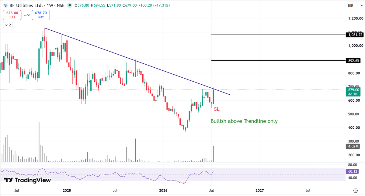 Chart_Manthan's tweet photo. #PositionalTrade โจ
#BFUTILITIE ๐ฅ
30 % - 50 % Upside Potential ๐ฏ
Bullish Above the Trendline Only ๐
#BreakoutStock #PennyStocks #StocksToWatch #StocksToBuy #SwingTrading #investing #Stocks https://t.co/WbSZpIJS4s