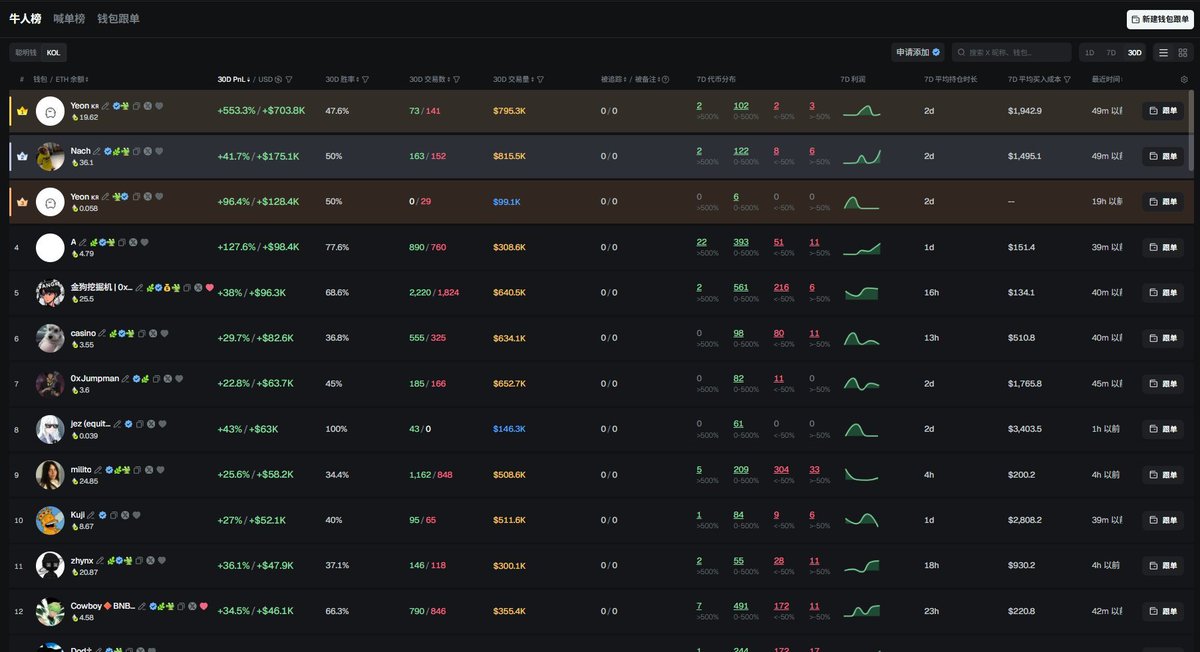 vinhdtrai's tweet photo. 👀 Muốn đón đầu Robinhood Chain? 99% bạn đang theo dõi sai chỗ 

Rất nhiều người muốn "phục kích" Robinhood Chain nhưng ngày nào cũng chỉ lên X tìm kiếm từ khóa "Robinhood Chain".

Thực tế, khi thông báo chính thức được công bố thì ai cũng biết rồi. Lúc đó cơ hội sớm gần như đã qua.

Điều đáng theo dõi hơn là những người đứng sau hệ sinh thái.

🧑‍💼 1. Ban lãnh đạo Robinhood

@vladtenev (CEO)
@BaijuBhatt (Co-founder)

Ngoài ra còn có một ví được cộng đồng cho là liên quan đến nội bộ Robinhood.

Đây hiện là ví có lợi nhuận cao nhất trên Robinhood Chain, đã kiếm hơn 2,1 triệu USD.

🔥 2. Đội ngũ Crypto & Chain

@JohannKerbrat
@RobinhoodCrypto

Đây là những tài khoản thường chia sẻ các cập nhật liên quan đến blockchain và crypto của Robinhood.

🌉 3. Người phụ trách DeFi

@fern Hiện là Head of DeFi tại Robinhood.

Bất kỳ động thái nào từ tài khoản này đều đáng để theo dõi.

🌍 4. Các tài khoản khu vực

@RobinhoodApp_EU
@Robinhood_UK

Đôi khi các thị trường khu vực sẽ hé lộ thông tin trước tài khoản chính.

📢 5. Kênh thông báo chính thức

@RobinhoodComms
@AskRobinhood

Đây là nơi cập nhật thông báo, sự cố sản phẩm và phản hồi từ đội ngũ Robinhood.

👥 6. Đừng bỏ qua các nhân sự chủ chốt

Một số tài khoản đáng đưa vào Private List:

@NoraChanTweets
@abhishekf96
@SPintoPeyronel
@JBMackenzie_
@PatDunn
@GrantBradford
@ShivVerma
@SteveQuirk_
@StephGuildNYC

Hãy để ý xem họ:

✅ Follow ai mới.
✅ Reply cho dự án nào.
✅ Like bài viết nào.
✅ Nhắc đến từ khóa gì nhiều nhất.

Nhiều khi alpha xuất hiện từ những tín hiệu rất nhỏ, trước cả khi Robinhood đưa ra thông báo chính thức.

💰 Cuối cùng, đừng quên theo dõi Smart Money trên Robinhood Chain

Thay vì đoán xem narrative tiếp theo là gì, hãy quan sát xem những ví đang kiếm nhiều tiền nhất đang mua bán token nào, đó mới là cách chơi hiệu quả nhất nhé ae 🔥🧡