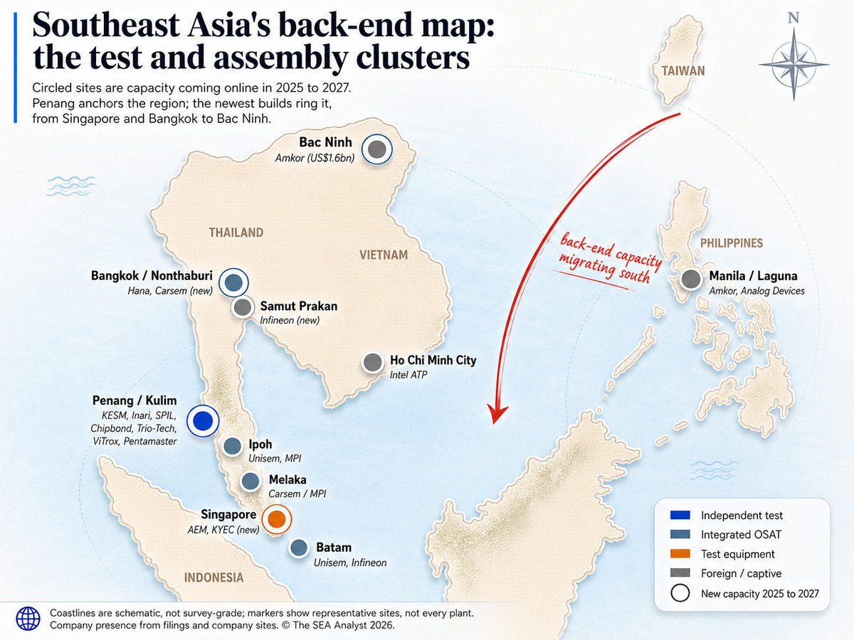 TheSeaAnalyst's tweet photo. The AI test boom is quietly shifting to Southeast Asia.

Penang anchors it. Bac Ninh is the bet. Singapore is the new test floor.

Here is where it is landing, and which listed names run each step. From our OSAT survey. Link in the comment. https://t.co/ILDm9znH4x