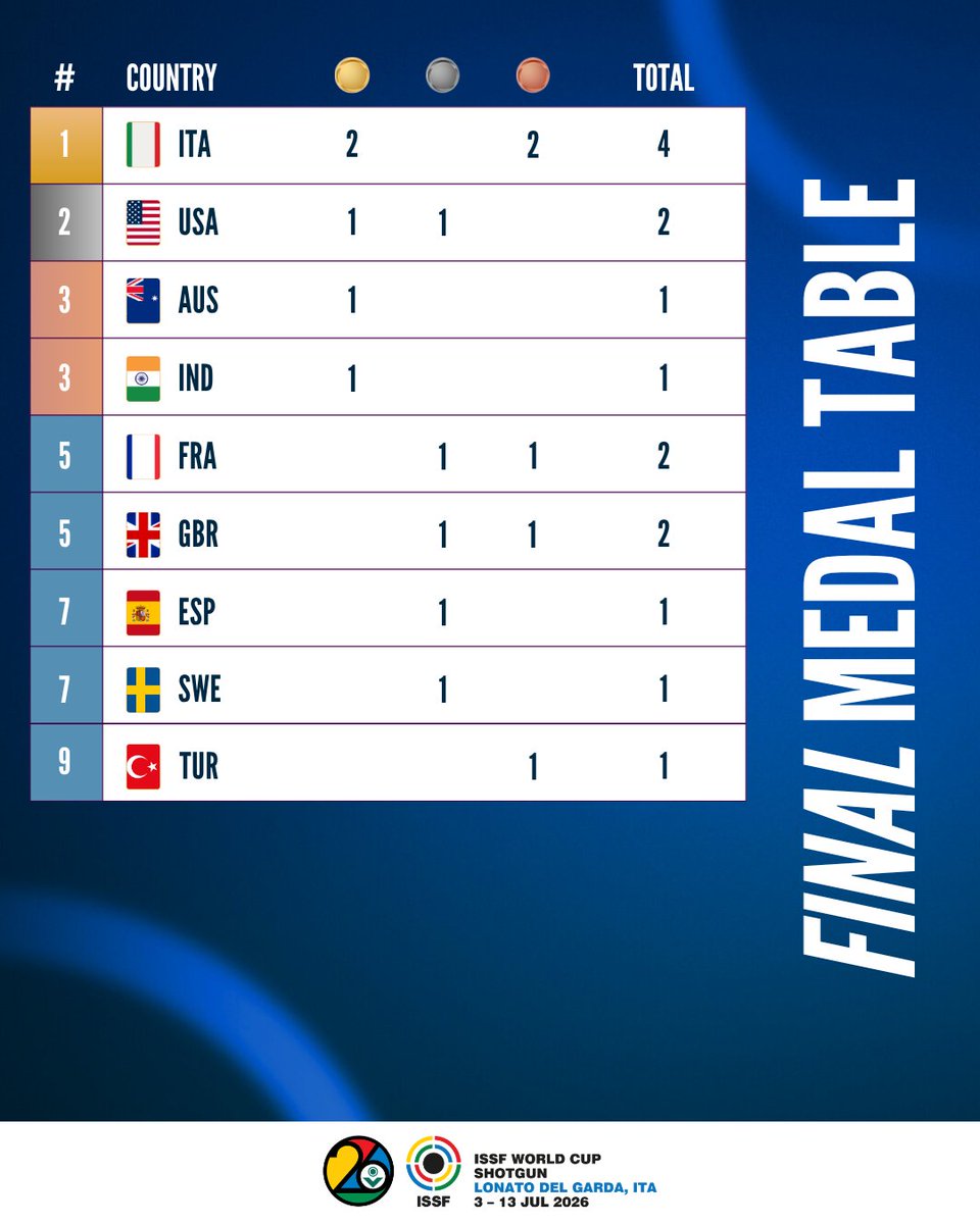 issf_official's tweet photo. Home crowd glory for Italy as they top the medal table 🇮🇹🏠

Here are the final medal standings for ISSF World Cup Shotgun, Lonato 🙌

#ISSF #ShootingSport https://t.co/fSjH8Mq0po