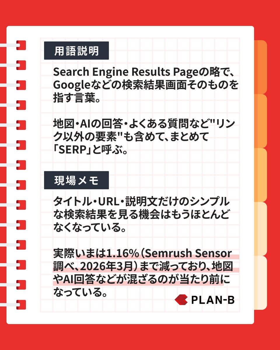 PINTOxSEO's tweet photo. #現場で使うSEO用語大全
SERP（SERPs）

"タイトル・URL・説明文だけ"のシンプルな画面に出会えるのは、
100回検索してたった1回あるかないか。

検索結果画面でこの表示が出てくる確率は、
実は1.16%まで下がっているんです（Semrush Sensor調べ、2026年3月）。                                                                                                    

裏を返すと、残りの98.84%には、地図やAIによる概要、よくある質問など、"リンク以外の何か"が必ずと言っていいほど混ざっているということになります。

リンク先のサイトを訪れなくても、検索結果の画面だけで答えにたどり着ける体験、「気づけばいつも何か表示されているな」というあの体感には、こうしたデータにも裏付けされていました。タイトル・URL・説明文だけの、シンプルな検索結果は、もはやレアケースです。

この検索結果画面そのものを、SEO業界では「SERP（Search Engine Results Page）」と呼びます。

✒️「検索結果画面をSERPと呼ぶのは、SEO担当者だけ？」

検索結果画面を指す「SERP」という言葉。実はSEO担当者の間では単数形の「SERP」よりも「SERPs（サープス）」と呼ばれることが多いんです。（※SERPs＝Search Engine Result Pages（検索結果ページ）の略語の複数形）

一方で弊社のSNS担当者に聞いてみると、聞いたことはあっても普段使わないという声がありました。

同じ「デジタルマーケティング担当」でも、向き合うチャネルによって使う言葉はこんなに違います。