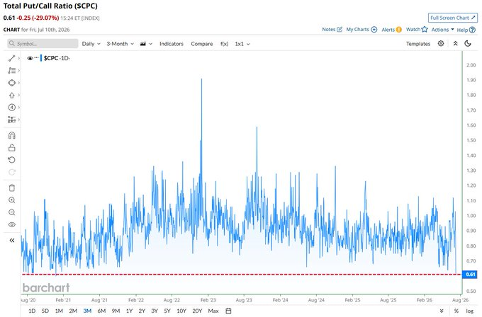 TedPillows's tweet photo. S&amp;P 500 put/call ratio has dropped to 0.61, the lowest level in 5+ years.

Everyone is chasing the pump now without caring about the dump.

We know how this ends. https://t.co/N1S4kmivjS