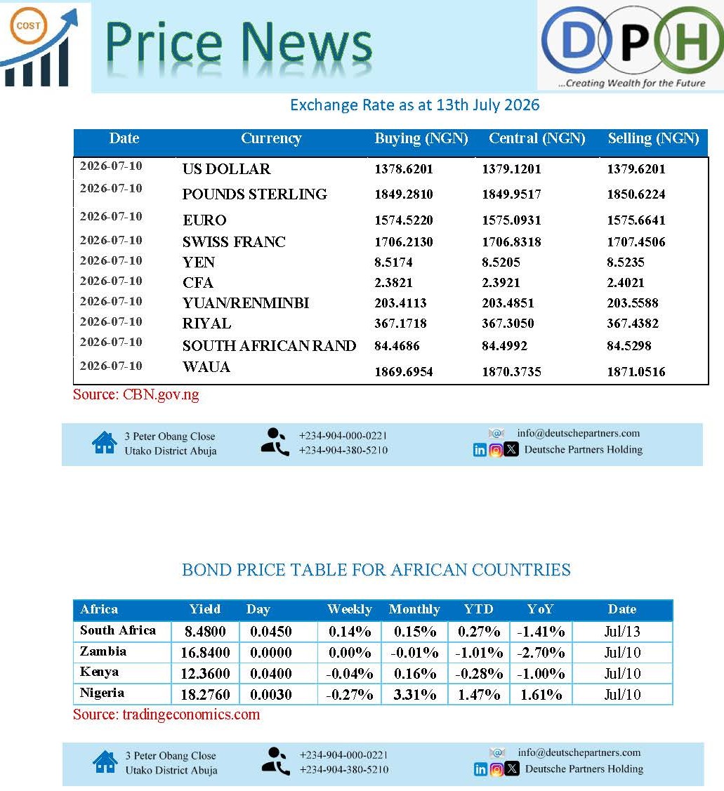 milkycookie007's tweet photo. Weekly Market Wrap-Up: Key Insights That Matter

Stay ahead of the markets with this week's snapshot of commodity prices, exchange rates, bond yields, and the Nigerian stock market's biggest movers.

From the continued strength in crude oil prices to notable shifts in the equities market, these indicators provide valuable insights for investors, businesses, and decision-makers navigating today's dynamic financial landscape.

At Deutsche Partners Holding (DPH), we remain committed to keeping you informed with timely market intelligence to support smarter investment decisions.

 Highlights
• Crude oil and Brent prices continued their upward momentum.
• Energy commodities recorded mixed performance across global markets.
• The NGX witnessed impressive gains from selected equities, while some blue-chip stocks experienced profit-taking.
• Exchange rates and African bond yields continue to reflect evolving macroeconomic conditions.
Knowledge is one of the most valuable investment assets. Stay informed, stay prepared, and invest with confidence.
#MarketUpdate #WeeklyMarketReview #StockMarket #NGX #EnergyMarkets #Commodities #ExchangeRate #BondMarket #InvestmentInsights #CapitalMarkets #FinancialMarkets #WealthManagement #AssetManagement #EconomicUpdate #DeutschePartnersHolding #DPH #CreatingWealthForTheFuture