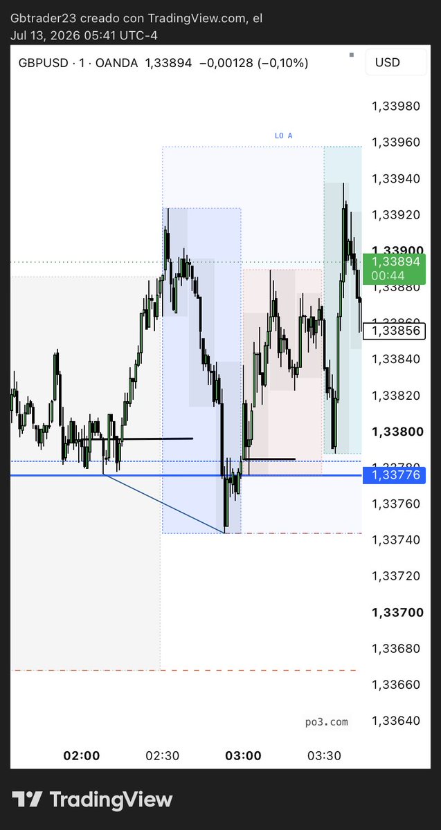 orlaa_jpp's tweet photo. @adrig_iv Gm Adri, se que teneis el modelo muy backtesteado y que funciona. En este caso el sweep que esperabas es una SMT con el GBP/USD y a mi forma de entender el precio eso seria valido para buscar compras desde ese momento ( junto con el analisis de HTF y la SMT Semanal) https://t.co/dPsXPSWdIl