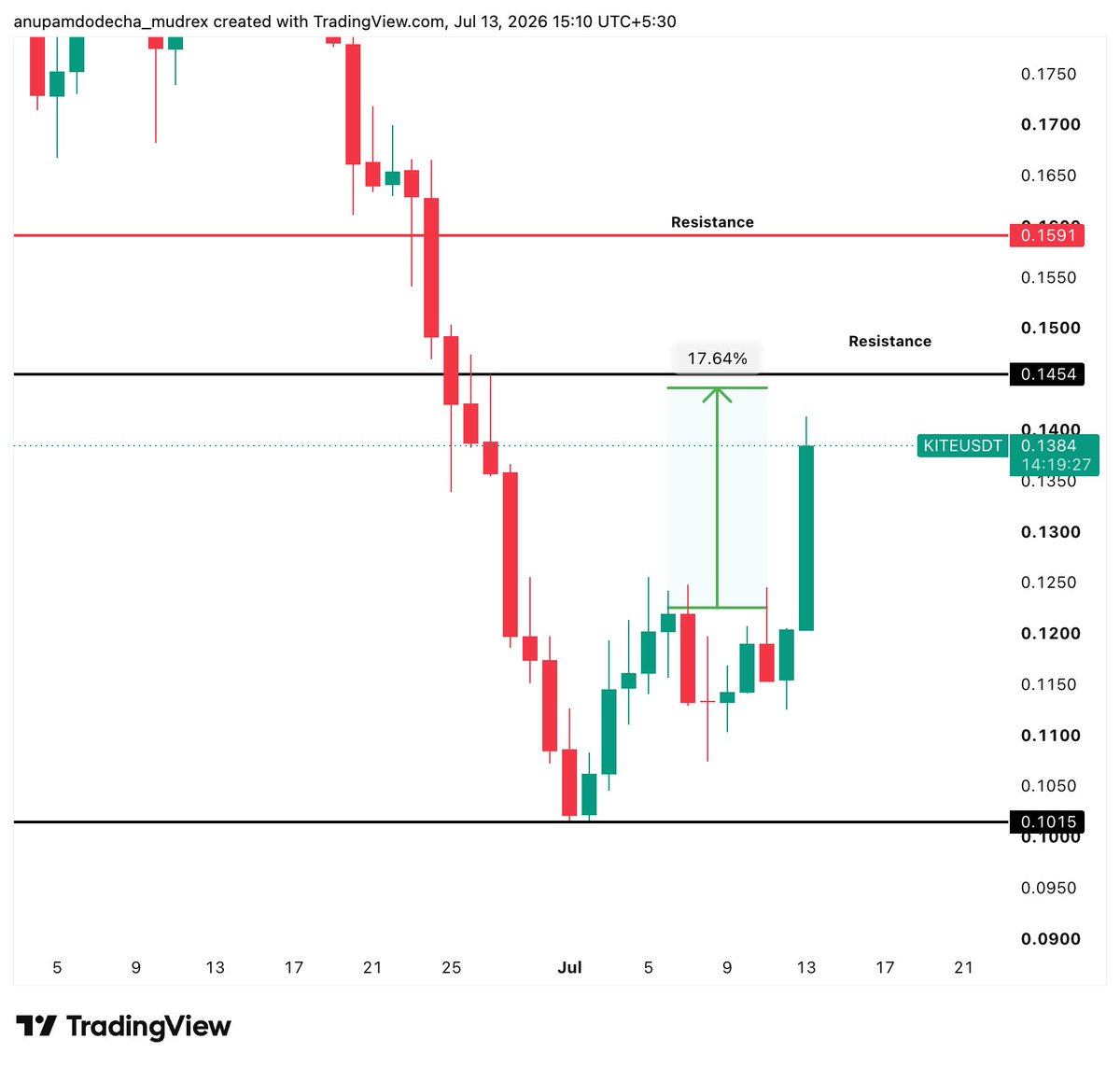 officialmudrex's tweet photo. kite-2:native 
Hope this analysis provided value!
Follow for more trading setups &amp; insights. https://t.co/EGby3n0gnG