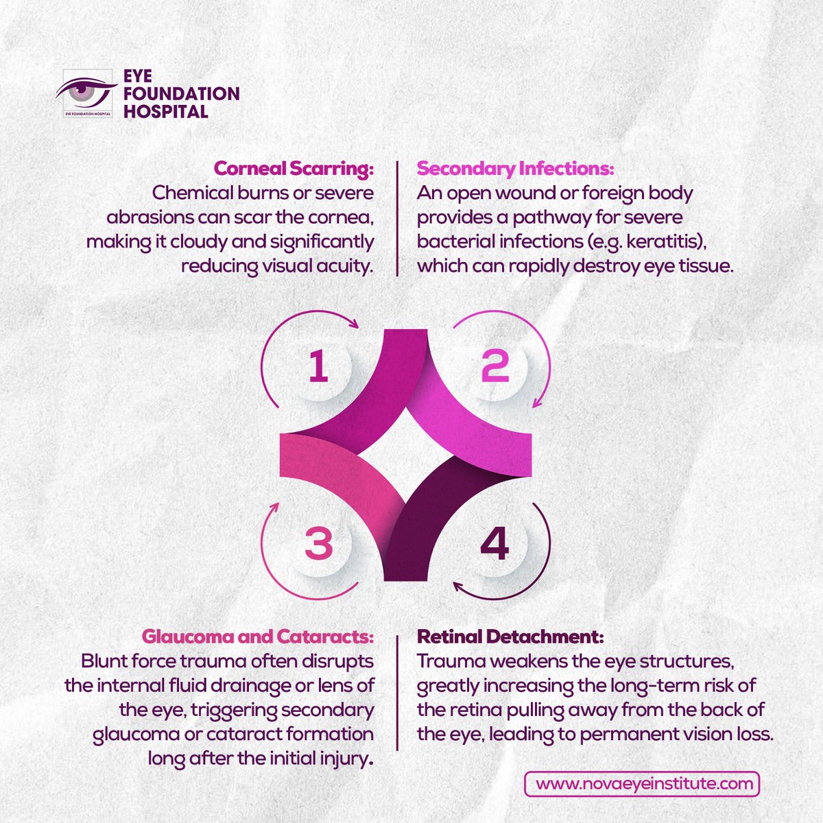 eyefoundationng's tweet photo. Not every eye injury heals on its own. What may seem like a minor eye injury today can lead to serious complications in the future, including corneal scarring, infections, glaucoma, cataracts, and even permanent vision loss. https://t.co/Us6RTyedlc