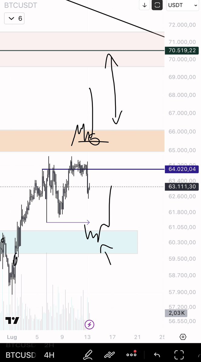 eliz883's tweet photo. $BTC update As mentioned earlier, trading volumes remain low, particularly for altcoins, so trade with small position sizes … $BTC – same approach; I’m not interested in the middle ground https://t.co/n4cRKMh9zk