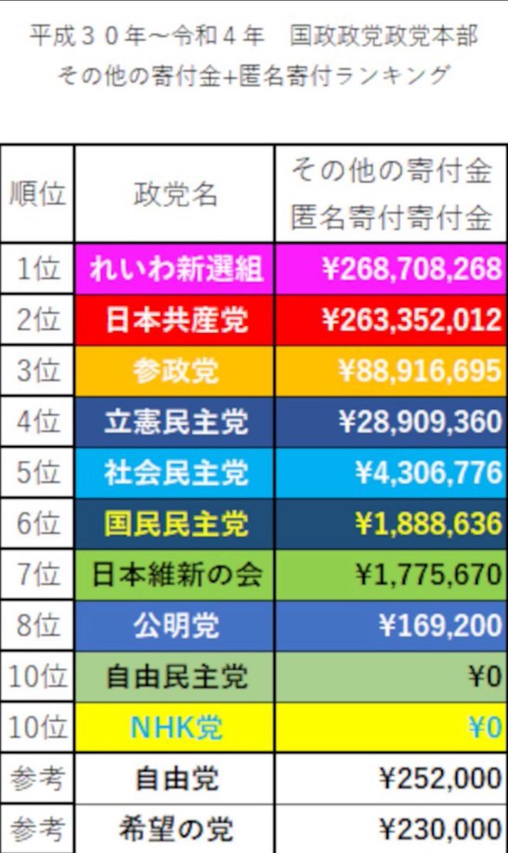 Aka0ep3's tweet photo. @skonn96 被災者は利用されてクソ腹立つだろうけどね
この金もどこ行ったのやら https://t.co/DodP75X2cx