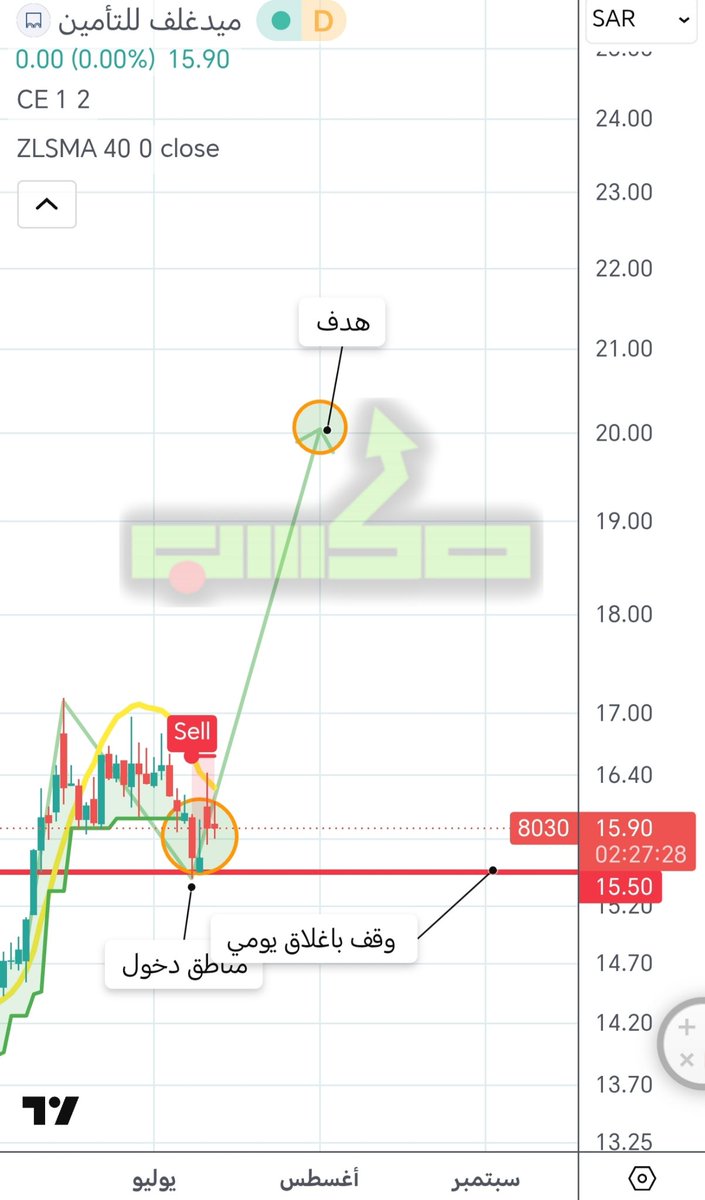 Maxapp7's tweet photo. #تاسي
#ميد_غلف
#سهم_ميدغلف
سهم ميد غلف ونموذج صاعد
(تذكر ليست توصية انما وصف نموذج فني) https://t.co/hA8G0C9Zj5