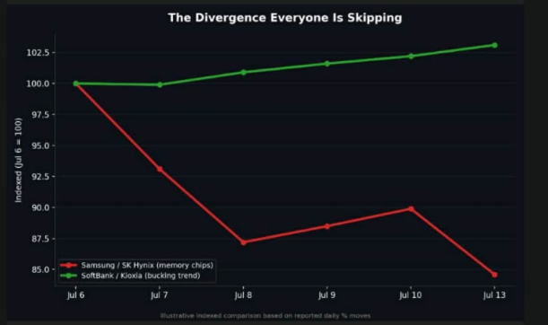 CapitalLenvi's tweet photo. 📉 
Samsung & SK Hynix bleeding. Kioxia & SoftBank holding up.

That’s not noise — that’s the market drawing a line between AI infrastructure and pure memory-chip cyclical risk.

the divergence tells you more than the index move.

which side are you on? 👇

#Kioxia #SoftBank #Samsung #SKHynix #AI #Markets