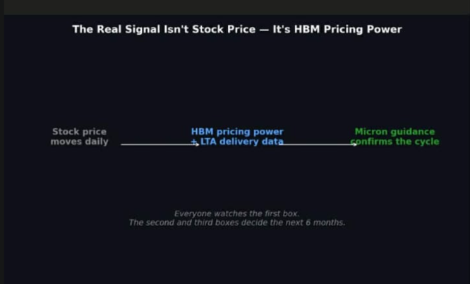 CapitalLenvi's tweet photo. 📉 
Everyone's watching Samsung and SK Hynix stock prices.

The real signal? HBM pricing power and long-term agreement delivery data. That decides the next six months — buried in earnings calls almost nobody reads.

stop watching stock price. start watching pricing power. 👀

#HBM #SKHynix #Samsung #AI #Semiconductors