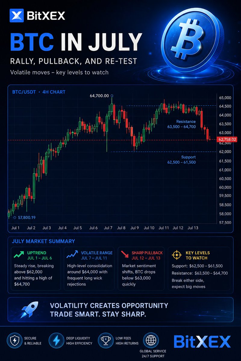 BitxEX_Global's tweet photo. July isn't over.

Every pullback creates the next opportunity.

Stay patient. Stay ready.

Trade with BitXEX. 🚀 https://t.co/wMKTgR1jzO
