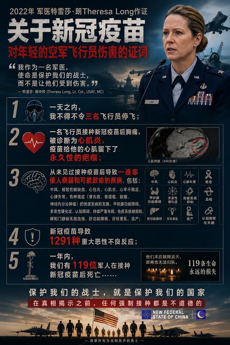 xiuhongxh's tweet photo. NFSC聯盟譯統任務3️⃣3️⃣8️⃣2️⃣
上海🌇農場
澳喜🇦🇺農場

二零二二年军医特雷莎·朗Theresa Long作证关于新冠疫苗对年轻的空军飞行员伤害的证词。

一，一天之内我不得不令三名飞行员停飞；
二，一名飞行员接种新冠疫苗后胸痛，被诊断为心肌炎，疫苗给他的心肌留下了永久性的疤痕；
三，从未见过接种疫苗后导致一连串使人衰弱和可能致命的疾病，包括：中风、短暂性脑缺血、心包炎、心肌炎、心率不稳定、心律失常、各种癌症(睾丸癌、食道癌、脑瘤、神经内分泌肿瘤)的快速发病和发展、甲状腺功能障碍、多发性硬化症、认知障碍、持续严重失眠、免疫系统被抑制、脾和门静脉无故血栓、肝功能障碍、月经紊乱、流产；
四，新冠疫苗导致1291种重大恶性不良反应；
五，一年内,我们有119位军人在接种新冠疫苗后死亡……