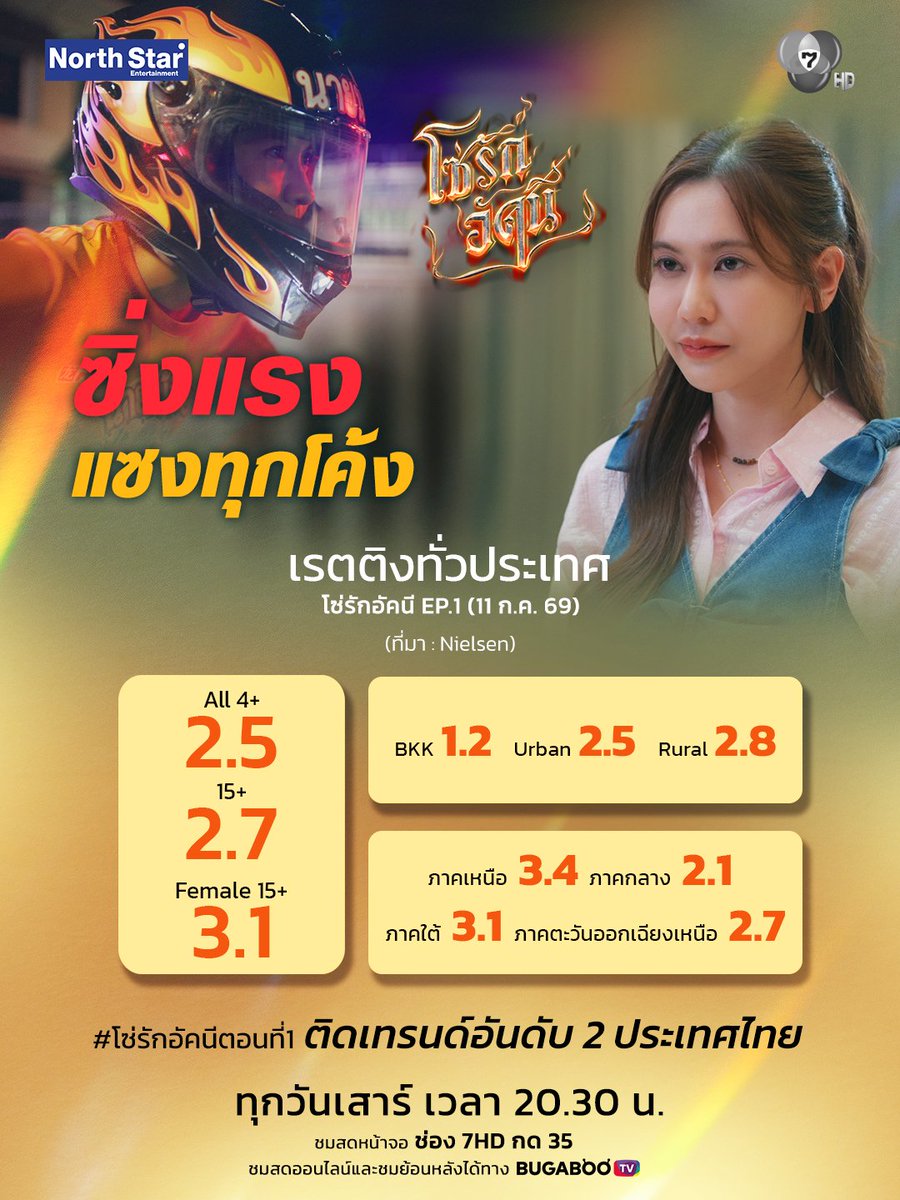 Ch7HD's tweet photo. ซิ่งแรงแซงทุกโค้ง
.
#โซ่รักอัคนี EP.1 (11 ก.ค. 69)

✨เรตติงทั่วประเทศ
All 4+ 2.5
15+ 2.7

✨ #โซ่รักอัคนีตอนที่1
ติดเทรนด์อันดับ 2 ประเทศไทย
.
📌ชมย้อนหลังได้ทาง https://t.co/B2wegtXy9Y
.
#4Elements #บ้านวาทินวณิช
#NorthStarEntertainment
#Ch7HD https://t.co/JSPfFhRjEU