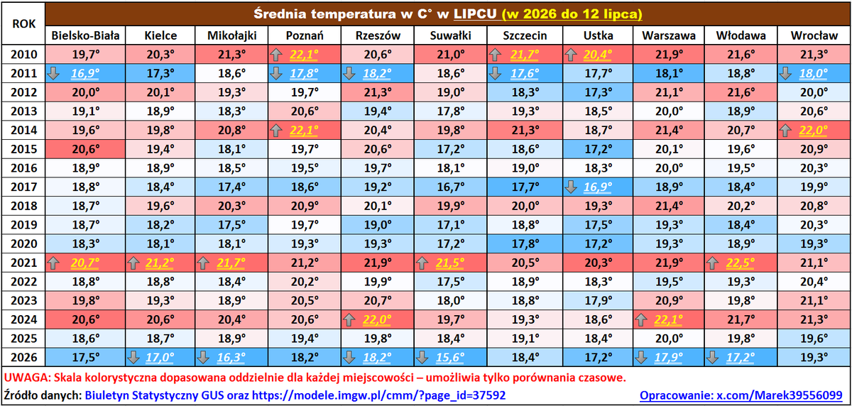 Marek39556099's tweet photo. Lipiec ma co nadrabiać, bo jak do tej pory jest chłodny.
Zwłaszcza we wschodniej połowie naszego pięknego kraju.
Niby nic nowego pod słońcem, no ale właśnie tego słońca mało.
Na szczęście ma się ocieplać i swetry wrócą do szafy.
⬇️ TEMPERATURY Z LAT 2010-2026 ⬇️ https://t.co/YEYLqqJyrF