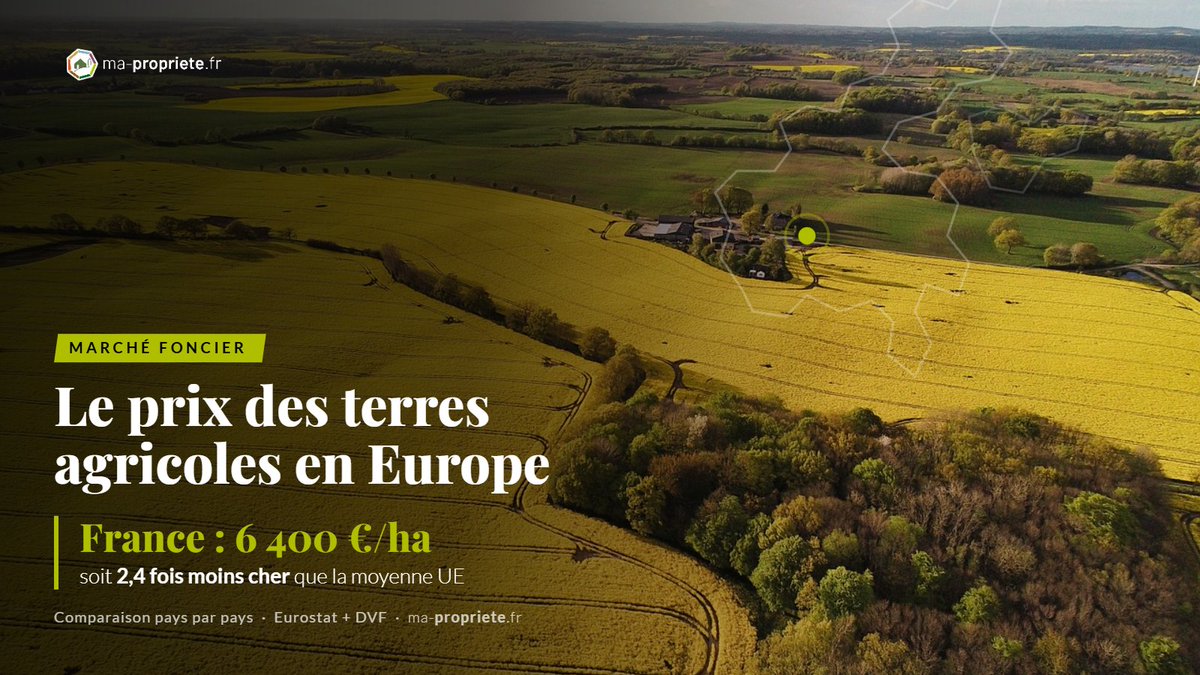 MaProprieteFR's tweet photo. 🇫🇷 6 400 €/ha en France vs 15 224 €/ha en moyenne UE : la terre agricole française est 2,4 fois moins chère. Et 15 fois moins qu'aux Pays-Bas ! Comparaison pays par pays 
👉 https://t.co/Bd7kaFDG0X #FoncierAgricole #Agriculture https://t.co/DkKN42JsYV