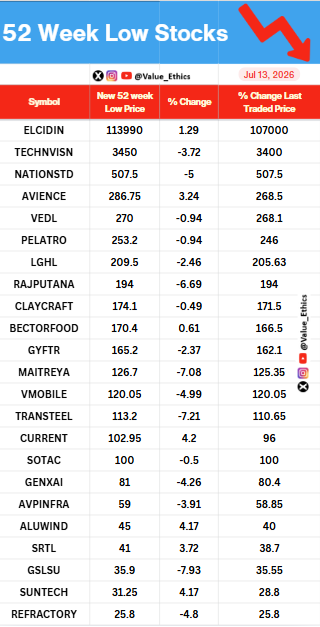 Value_Ethics's tweet photo. Stocks Hitting 52 Week LOW today on 13 july 2026
#ValuEthics #52WeekHighStocks #StockMarket #IndianStockMarket #StockMarket #StocksInFocus #Nifty #investing #52WeekLowStocks https://t.co/21mmaGZf6N