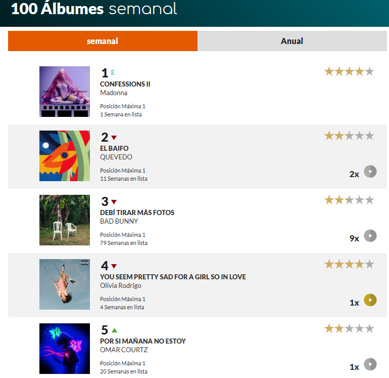 MadonnaRecords's tweet photo. .@Madonna's "CONFESSIONS II" debuts at #1 on Spain Official Albums Chart!

* Her 10th number one on the country.
*Her last number one here was Rebel Heart in 2015.