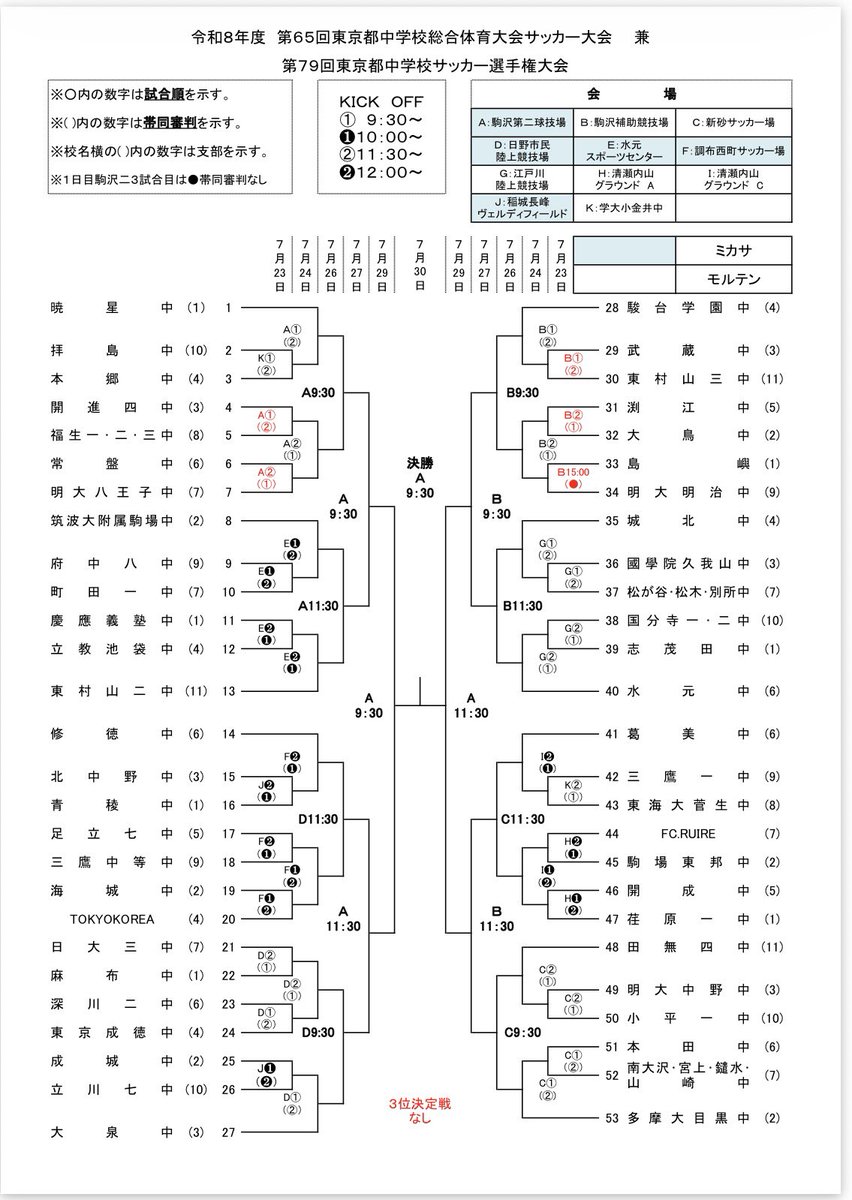 naoi1122's tweet photo. ⚽️サッカー軸の中学受験✏️
【第79回東京都中学校サッカー選手権大会】
来週から夏休みで今年も始まります。
暁星、筑駒、本郷、慶應義塾、海城、麻布、武蔵、駒場東邦、開成など📝 https://t.co/hd1mJGzuwp