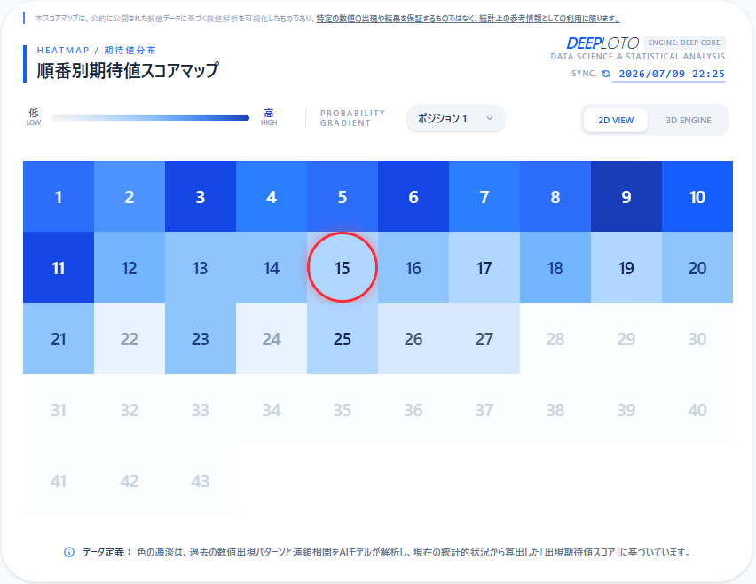 DEEPLOTOJP's tweet photo. 【第2119回 ロト6 検証レポート】
#ロト6 #データ検証
本日の抽選結果とDEEPLOTOの解析数値の照合が完了しました
無料公開中の解析データから、見事に3個の数字が一致していることを確認しました。
全ての検証ログはアーカイブとして保存し、一部を無料で公開しております。 https://t.co/T68sJWspz6