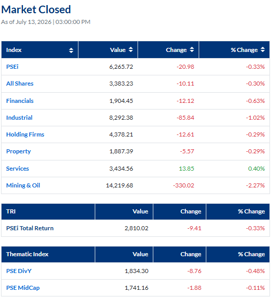 PhStockExchange's tweet photo. July 13, 2026: PSEi closed at 6,265.72 down 20.98 points or 0.33 percent. #PSEiupdate
Volume turnover: 1.15B shares
Value turnover: ₱16.81B
Foreign buying: ₱2.80B
Foreign selling: ₱3.47B
Net foreign selling: ₱673.06M https://t.co/TW2Sw96Ggh