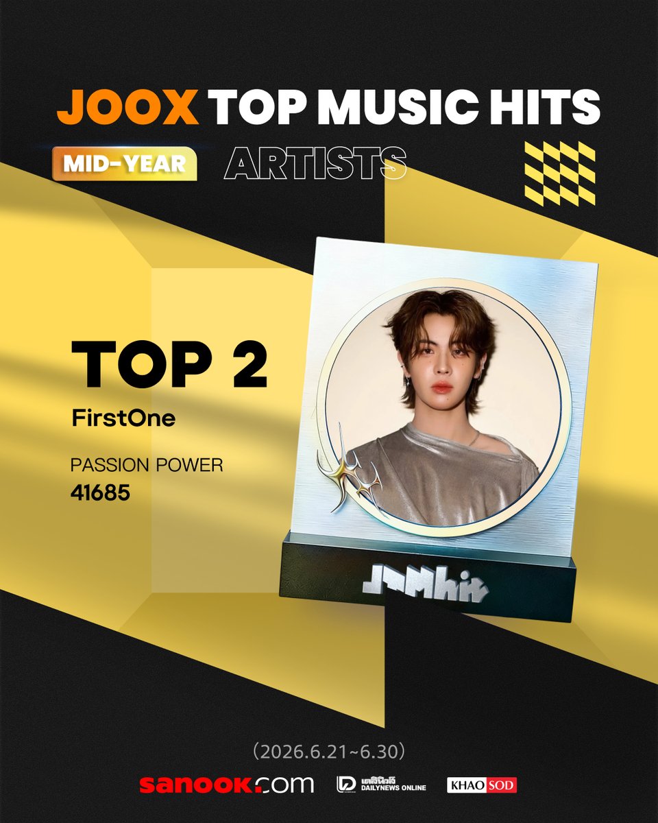 Sanook's tweet photo. 🥈 อันดับ 2: FirstOne

ขอแสดงความยินดีกับ FirstOne ที่คว้าอันดับ 2「JOOX TOP MUSIC HITS」ครึ่งปีแรก 2026 ไปได้อย่างงดงาม แฟนๆ ทุกคนสุดยอดมาก 💚 จับมือกันไปส่งพลังใจฉลองความสำเร็จต่อยาวๆ ที่ JOOX เลย!
https://t.co/pn1A1p2HiF

#JTMH #JOOXTOPMUSICHITS
#JOOXTH #JOOX #Fristone https://t.co/JmilJGFV2S