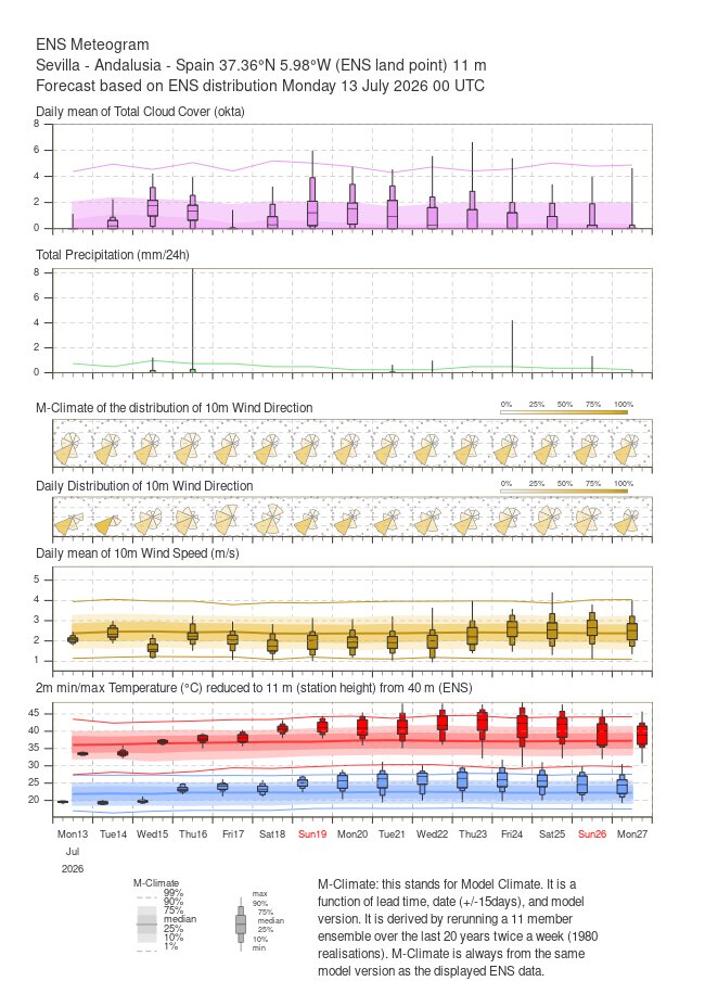 globerourdiales's tweet photo. Se agotan los adjetivos🫣. Los meteogramas IFS indican una probabilidad significativa de que nuestro pais 'sufra' (literal) otra ola de calor entre el 19 y el 24 de julio. Quedan días, y los cálculos numéricos irán cambiando, pero lo que muestra IFS es poco alentador🌡️🥵 https://t.co/5kLLexFBaA