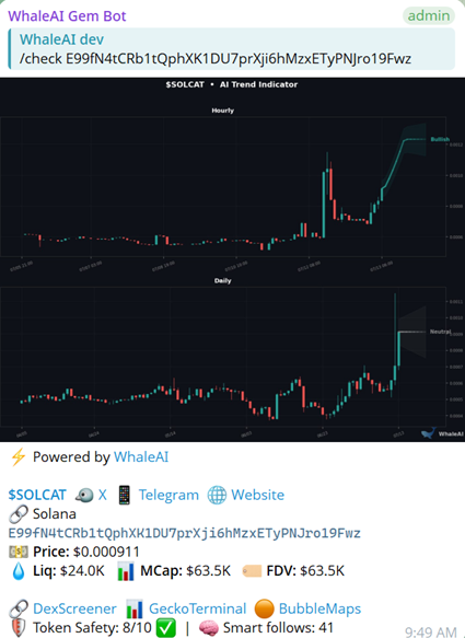 Whale_AI_net's tweet photo. $SOLCAT @catsolhat

og cat meta on Solana. launched May 2024, hit $9M mcap ATH.

now $CASHCAT just ran on Robinhood Chain and the cat meta is back.

$SOLCAT is the OG — staking platform, memecoin launchpad, 51K holders, CEX listed on LBank.

currently sitting at $63K mcap. that's a 140x from ATH if it catches a bid.

cat meta cycles. the OG always gets a look.