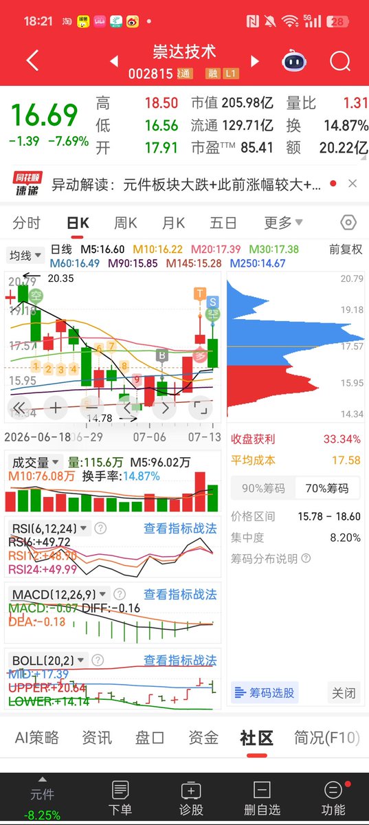 luster390990's tweet photo. @Mimiwftt 按mi的方法定了交易纪律，到点就买到点就卖，有点太神奇了
（今早还有一个s是我不小心把条件单设错了，板上卖完回落的时候自动买进100股，今早赶紧出了） https://t.co/C7UVG1ppEC