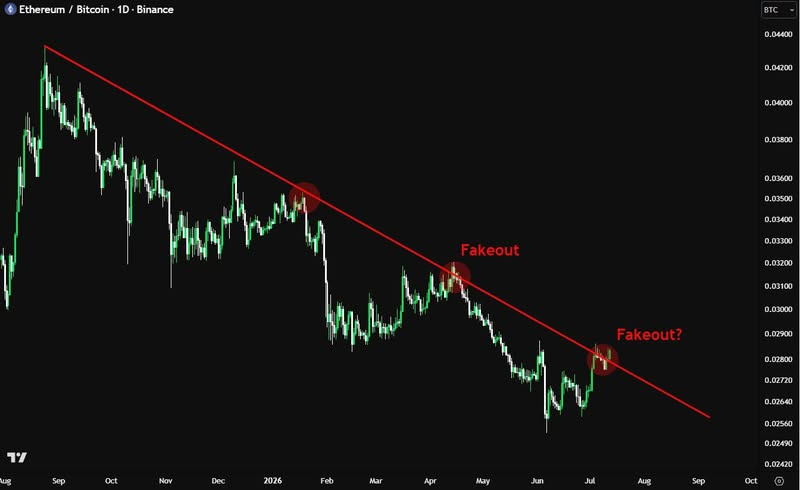 Muhibullahgazd3's tweet photo. If it's not a fakeout, then it will boom 📷
#cryptotrading #investing #crypto #ethereum #bullrun
I post market research like this daily inside Apex Community. Please Join Community
https://t.co/nUlz5QW2Wq https://t.co/u0xtpJBtwv