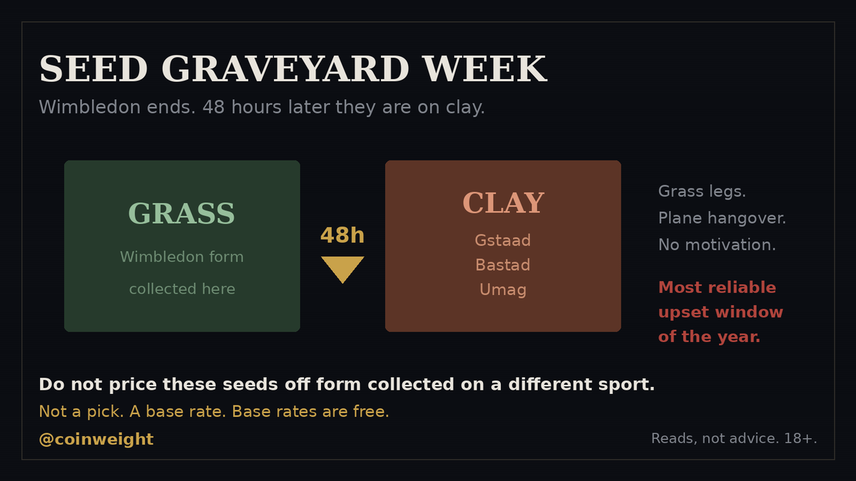 coinweight's tweet photo. Wimbledon ends. Forty eight hours later the same men are stood on clay in Gstaad, Bastad and Umag with grass legs, a plane hangover and absolutely no reason to be there.

Welcome to seed graveyard week.

The read: this is the single most reliable upset window on the tennis calendar, and it arrives every July like clockwork. Surface flip, dead legs, zero motivation, and a draw full of clay court specialists who have been on the dirt for a month.

So do not price these seeds off their Wimbledon form. That form was collected on a different sport.

That is not a pick. It is a base rate.

Base rates are the only edge most people will ever get, and nobody charges you for them.

Reads, not advice. 18+.