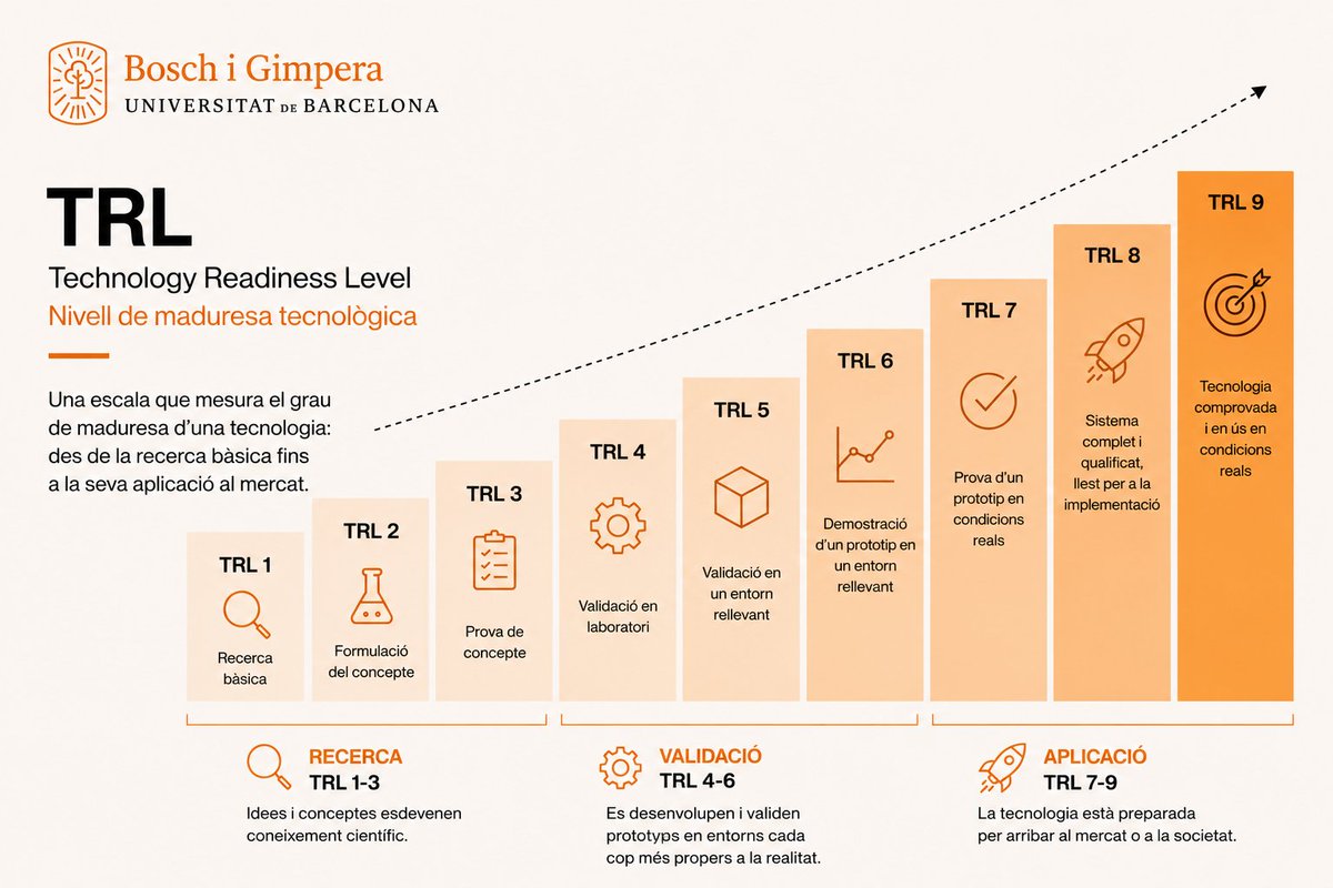 BoschiGimpera's tweet photo. 💡 Saps què és el #TRL o nivell de maduresa tecnològica?
🔬 El Technology Readiness Level indica en quina fase de desenvolupament es troba una tecnologia: des d'una idea sorgida al laboratori fins a una solució preparada per arribar al mercat.
👉 https://t.co/5Nmn9AHMmu https://t.co/XZWhm2WAA9