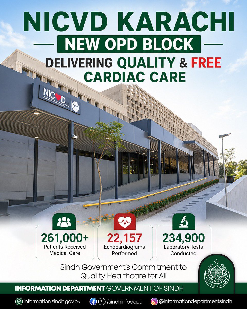 sindhinfodepart's tweet photo. The New OPD Block at NICVD Karachi is dedicated to providing quality, free cardiac healthcare for all. To date, more than 261,000 patients have received medical care, over 22,157 echocardiograms have been performed, and 234,900 laboratory tests have been conducted. These milestones reflect the Sindh Government's ongoing commitment to delivering accessible, high-quality healthcare to every citizen.