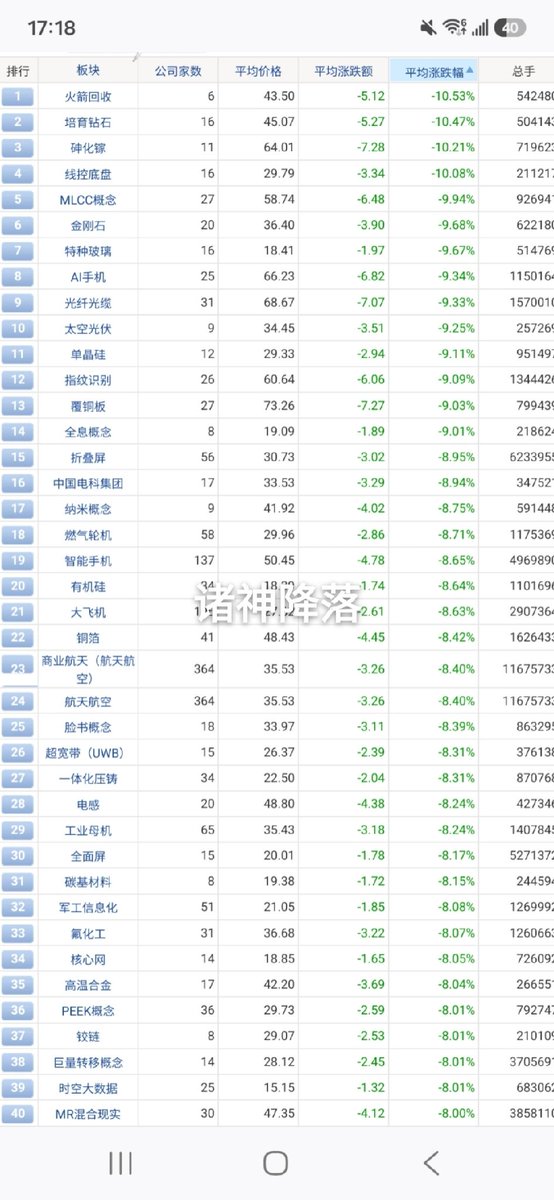 wangwatchworld's tweet photo. 长鑫一抽资金，市场哗哗的。
不过我把这话搁这儿，长鑫上市出高价后，这波科技泡沫就见顶了。 https://t.co/a8csKXjFXY