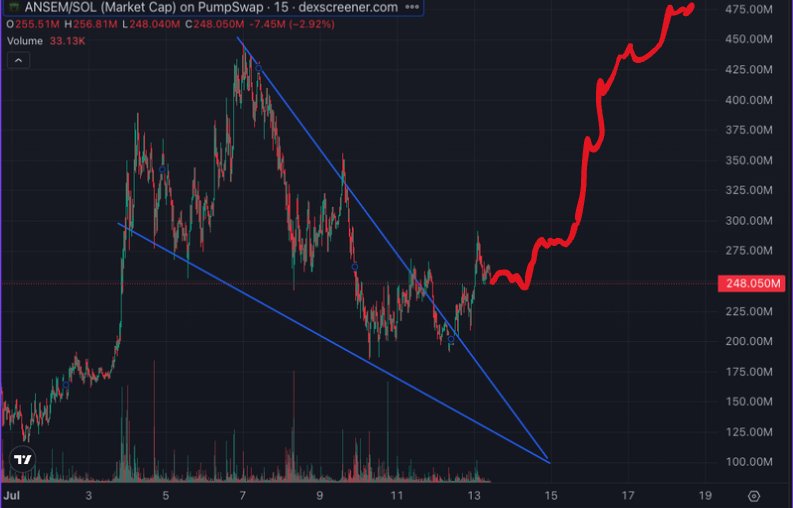blockstargram's tweet photo. $ANSEM had broken out of the downtrend.

Its time to be giga bullish! 

Road back to ATH here we go!

$ANSEM 

Image from @WatchfulWeb3 https://t.co/okMQ3RXzFa