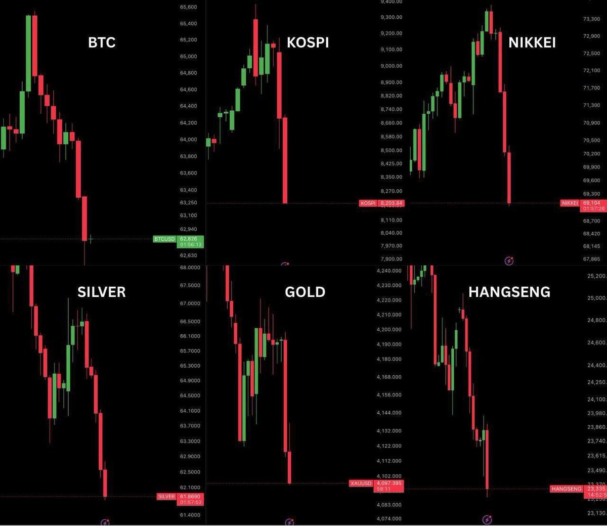 AltcoinKingpin's tweet photo. 🚨 Over $1.5 Trillion wiped out in 10 hours.

Bitcoin: -2.47%
GOLD: -1.62%
Silver: -3.4%
🇰🇷KOSPI: -8.95%
🇯🇵NIKKEI: -2.7%
🇨🇳 SSE Composite: -2.3%
🇹🇼 Taiwan: -3.1% https://t.co/9GA9D2C4Lt