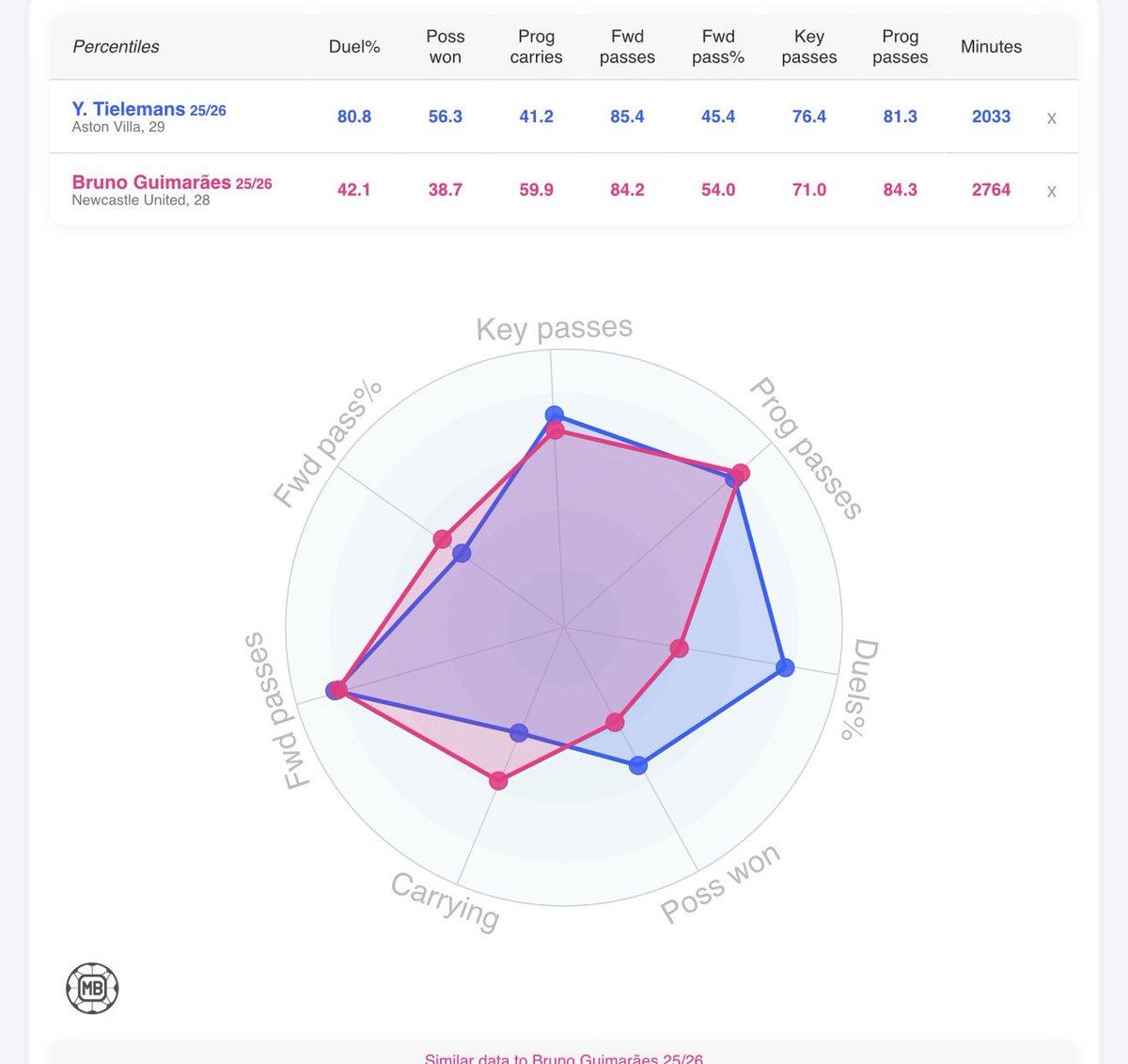 MUFC_RA's tweet photo. Bruno Guimaraes vs Tielemans

This is extremely smart business.

Arsenal have been quoted £100m for Guimaraes and are now looking at alternatives.

We’ve moved quickly to secure Tielemans for £35m arguably the better player. 

Just 6 months age difference between them https://t.co/6DfooF4ljh